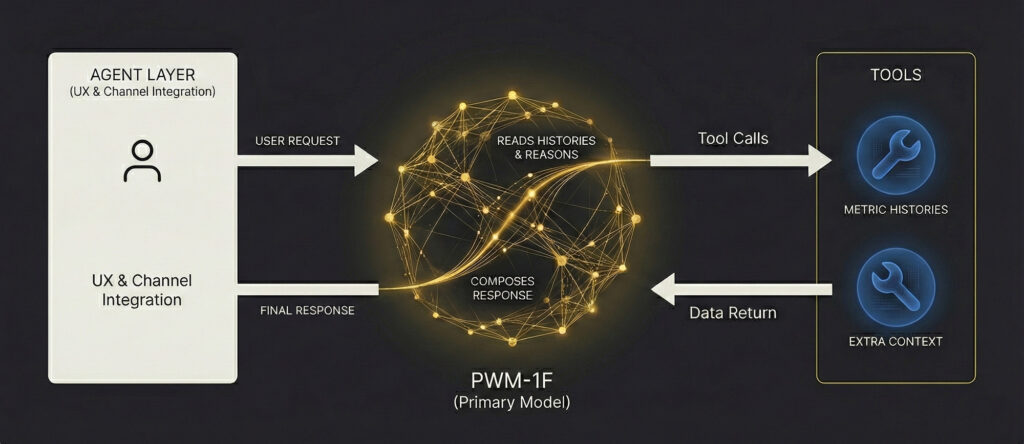 ai for project management architecture