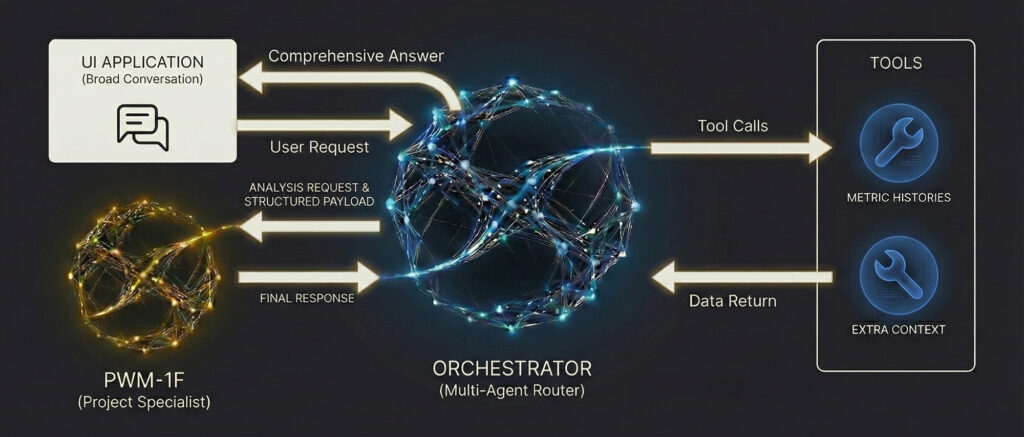 ai for projects in mult-model architecture